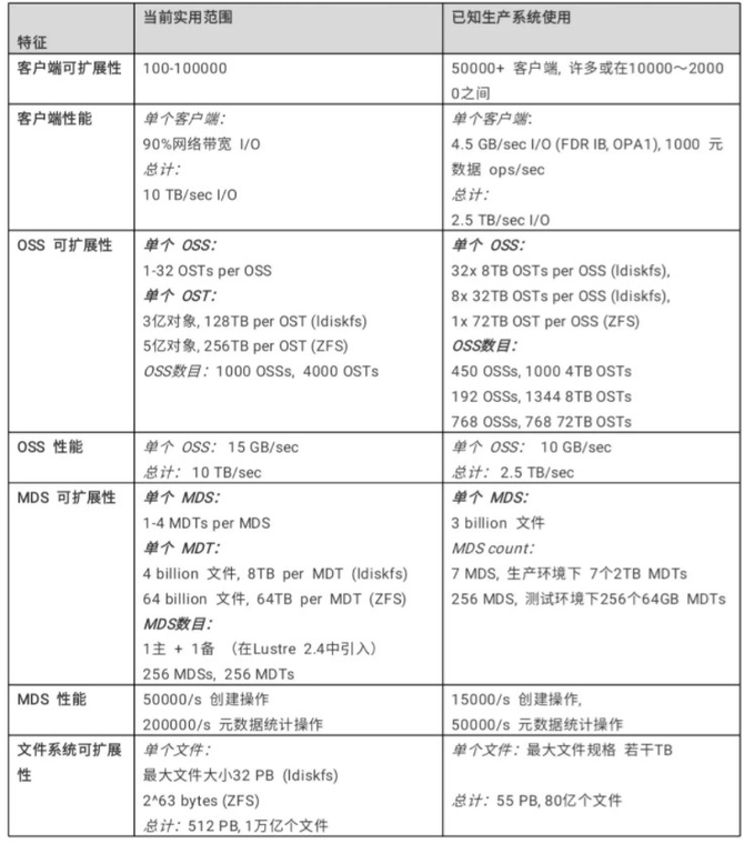 怎样深度解析Lustre体系结构