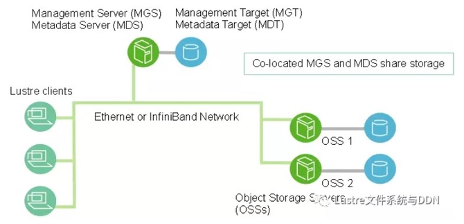 怎样深度解析Lustre体系结构