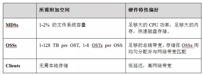 怎样深度解析Lustre体系结构