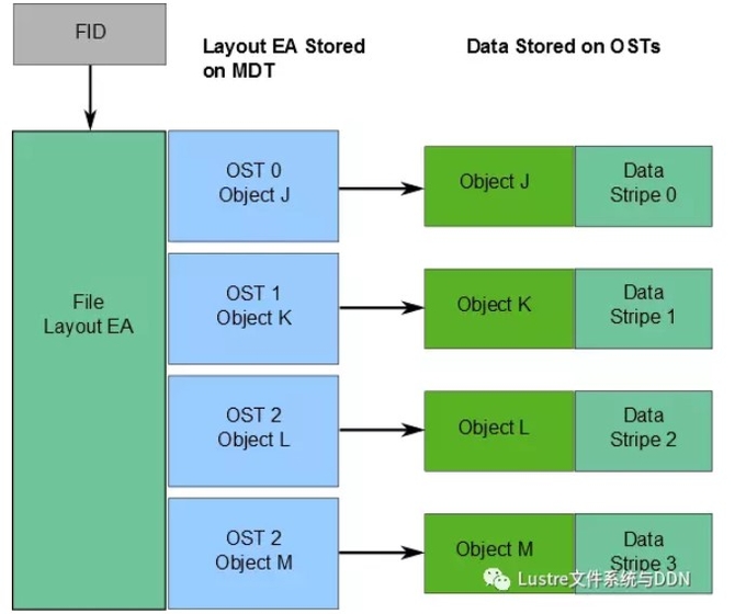 怎样深度解析Lustre体系结构