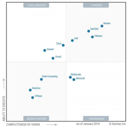Gartner首次發(fā)布超融合（HCI）魔力象限報告