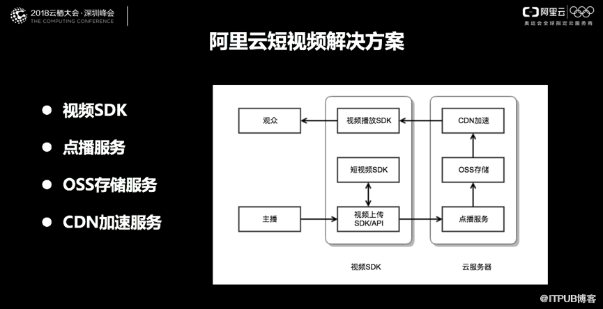 CDN高級(jí)技術(shù)專家周哲: 深度剖析短視頻分發(fā)過(guò)程中的用戶體驗(yàn)優(yōu)化技術(shù)點(diǎn)