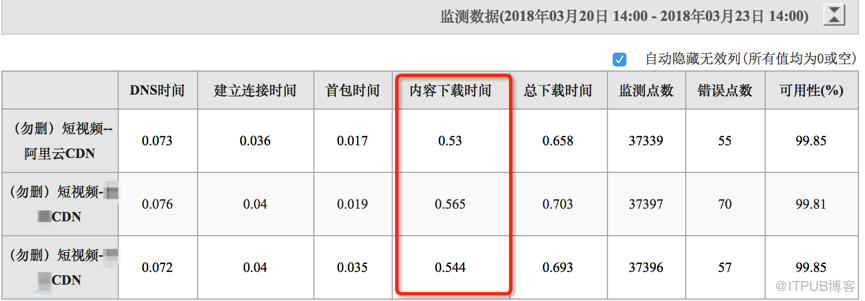 CDN高级技术专家周哲: 深度剖析短视频分发过程中的用户体验优化技术点