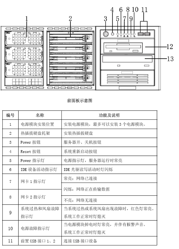 浪潮各机型前面板指示灯含义