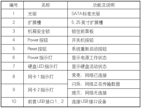 浪潮各机型前面板指示灯含义