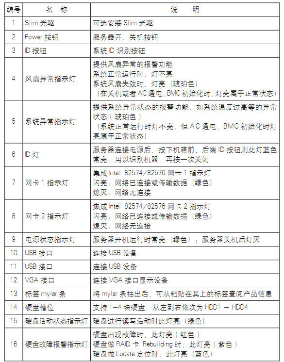 浪潮各机型前面板指示灯含义