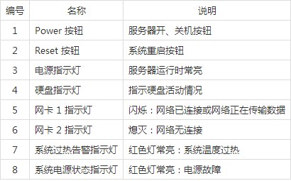 浪潮各机型前面板指示灯含义