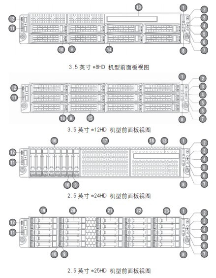 浪潮各机型前面板指示灯含义