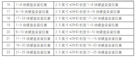 浪潮各机型前面板指示灯含义