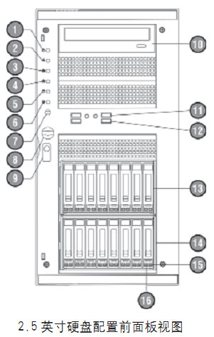 浪潮各机型前面板指示灯含义