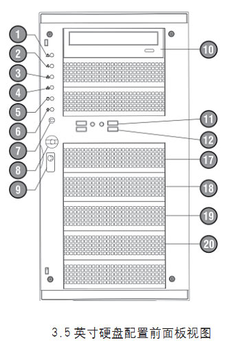 浪潮各机型前面板指示灯含义