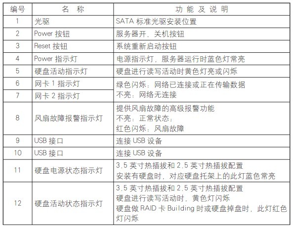 浪潮各机型前面板指示灯含义