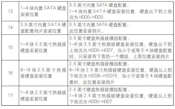 浪潮各机型前面板指示灯含义