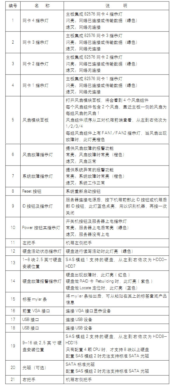 浪潮各机型前面板指示灯含义