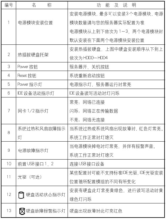 浪潮各机型前面板指示灯含义