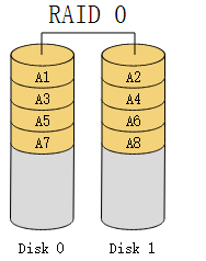 如何理解Raid技术