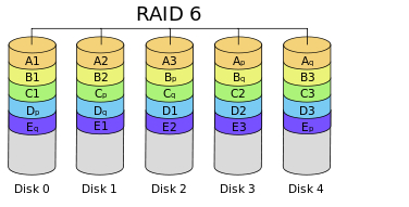 如何理解Raid技术