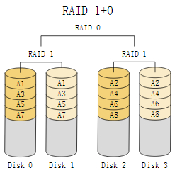 如何理解Raid技术