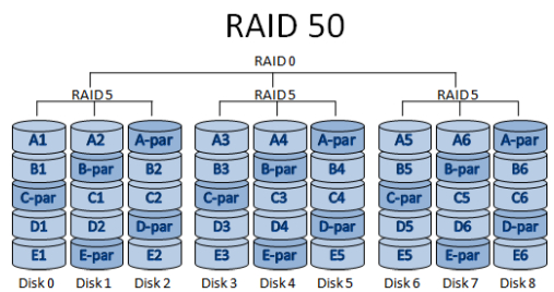 如何理解Raid技术