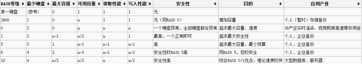 如何理解Raid技术