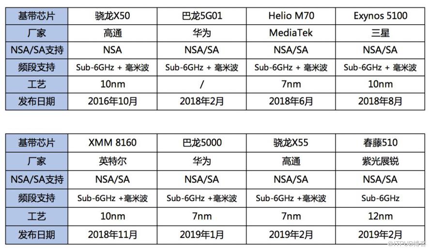 5G芯片进入三国杀时代，未来谁主沉浮?