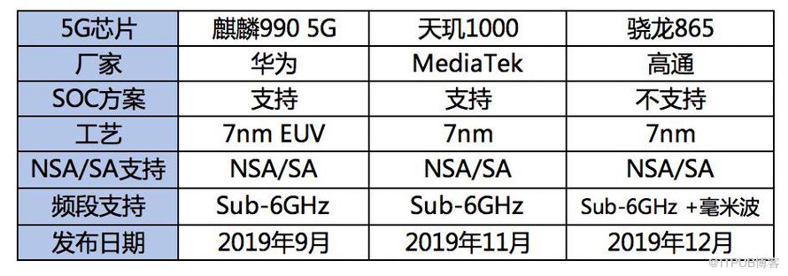 5G芯片进入三国杀时代，未来谁主沉浮?