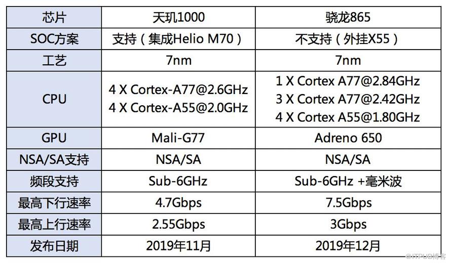 5G芯片进入三国杀时代，未来谁主沉浮?