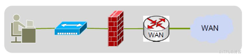 OpenStack SFC的示例分析