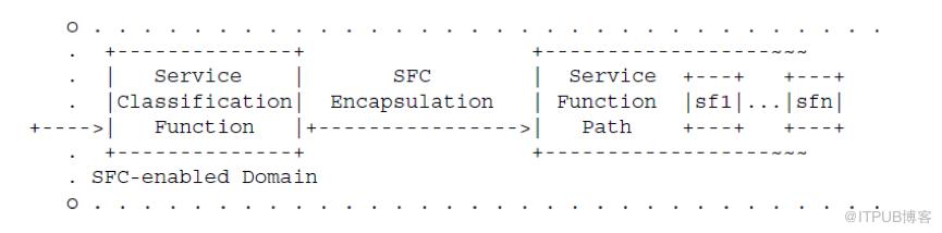OpenStack SFC的示例分析