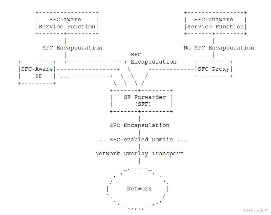 OpenStack SFC的示例分析