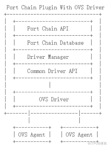 OpenStack SFC的示例分析