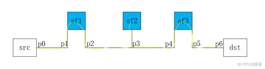 OpenStack SFC的示例分析