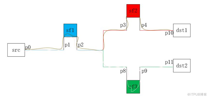 OpenStack SFC的示例分析