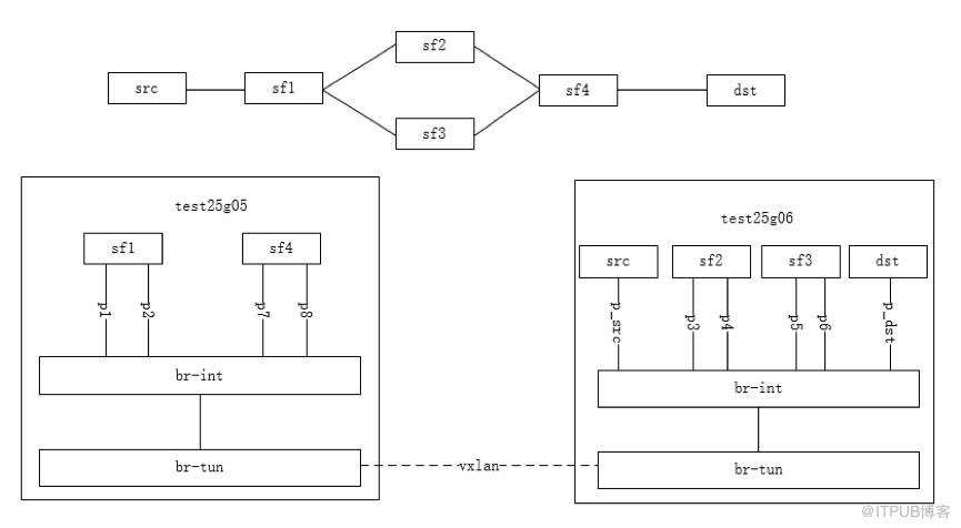 OpenStack SFC的示例分析