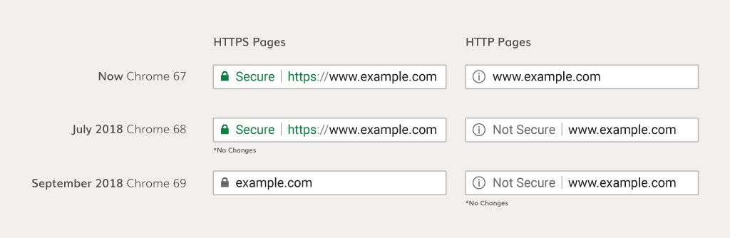 从HTTP向HTTPS迁移，Chrome浏览器的UI变化