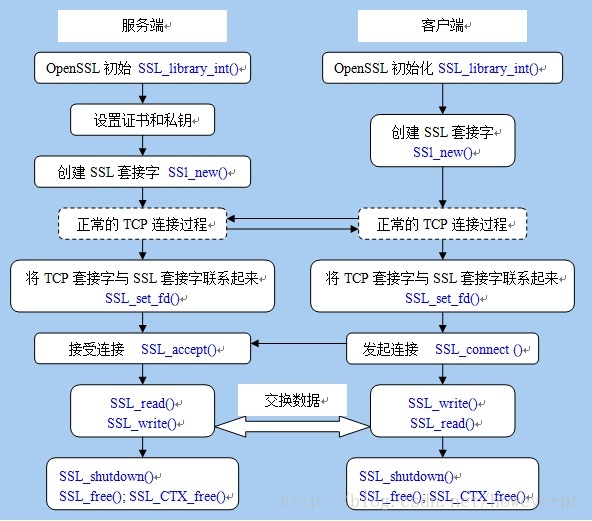 SSL连接，搭建网络安全道路