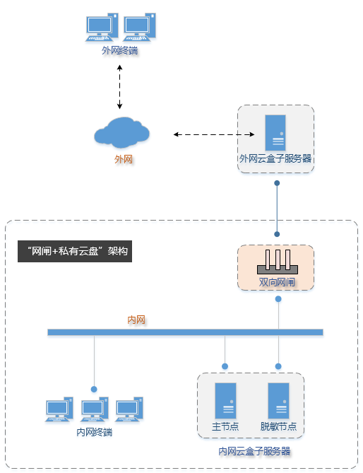 內(nèi)外網(wǎng)隔離與數(shù)據(jù)交換方案：網(wǎng)閘結(jié)合私有云盤