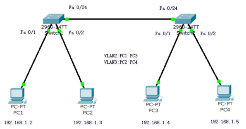 交换机划分VLAN怎么配置