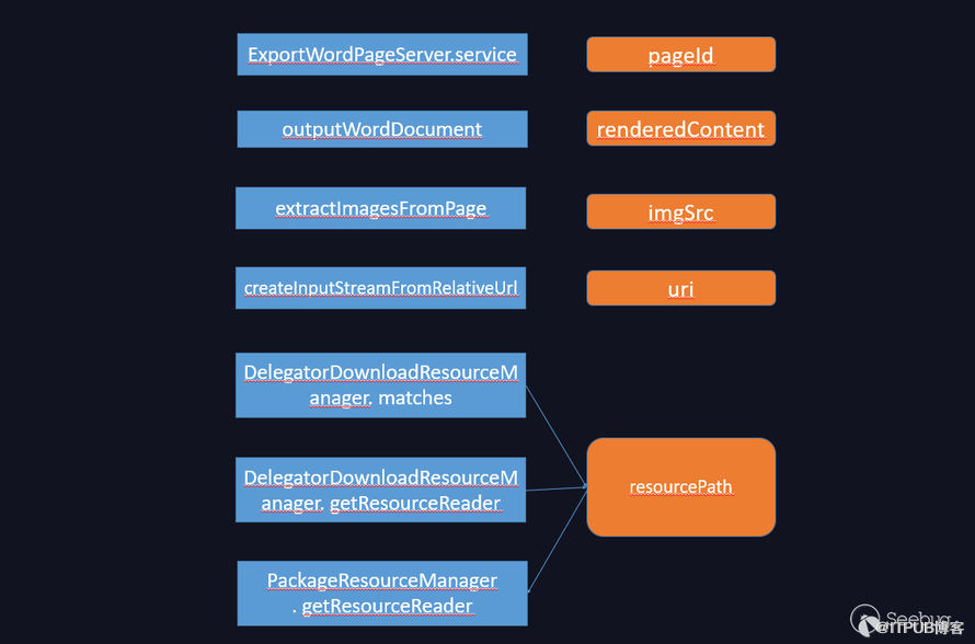 Confluence 文件读取漏洞(CVE-2019-3394)分析