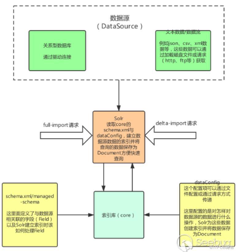 如何进行Apache Solr DataImportHandler远程代码执行漏洞CVE-2019-0193分析