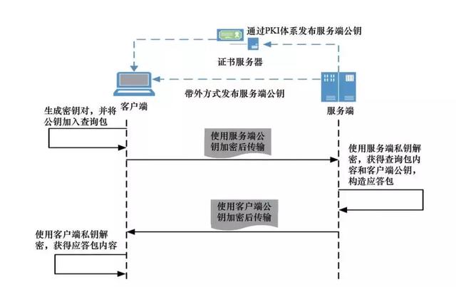 基于隐私保护技术的DNS通信协议介绍