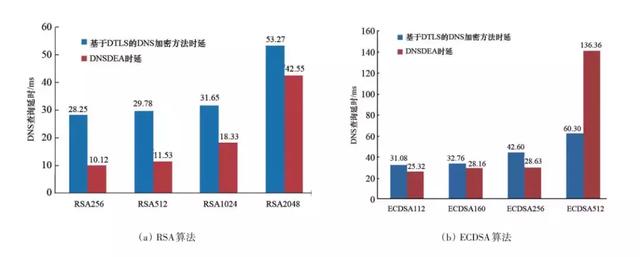 基于隐私保护技术的DNS通信协议介绍