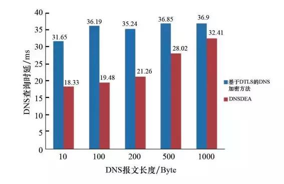 基于隐私保护技术的DNS通信协议介绍