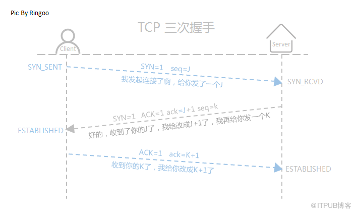 简述TCP三次握手和四次挥手