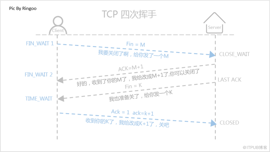 简述TCP三次握手和四次挥手