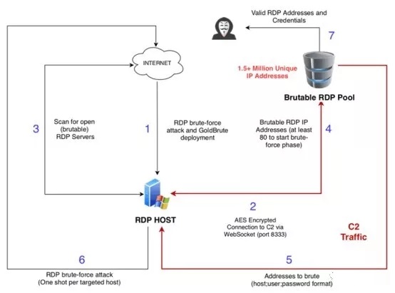 RDP服务GoldBrute僵尸网络有什么危害