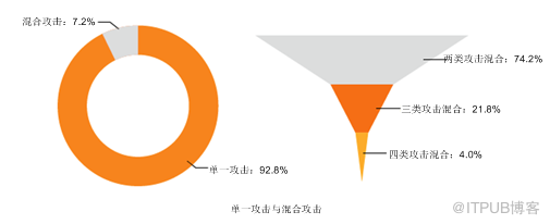 盘他！近两年 IP团伙攻击行为大盘点