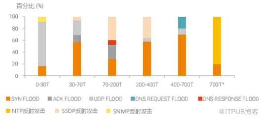 盘他！近两年 IP团伙攻击行为大盘点