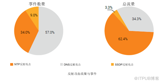 盘他！近两年 IP团伙攻击行为大盘点