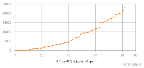 盘他！近两年 IP团伙攻击行为大盘点